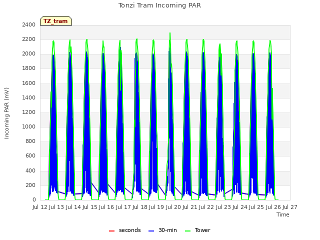 plot of Tonzi Tram Incoming PAR