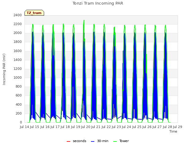 plot of Tonzi Tram Incoming PAR