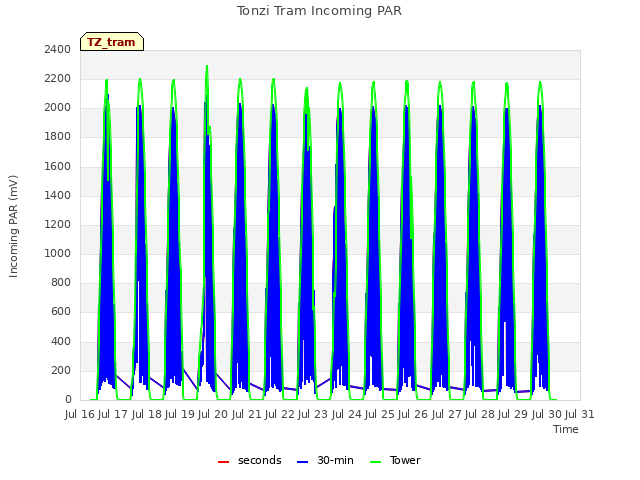 plot of Tonzi Tram Incoming PAR