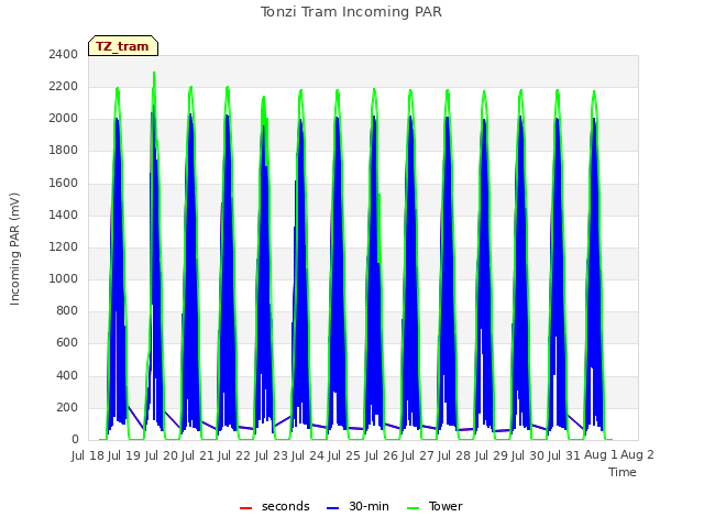 plot of Tonzi Tram Incoming PAR