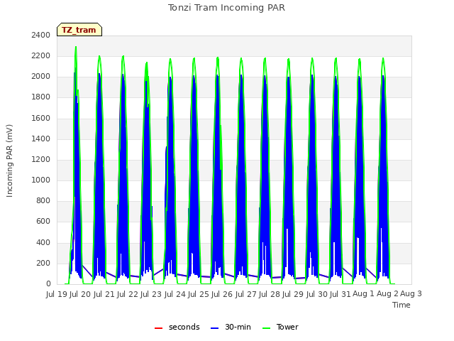 plot of Tonzi Tram Incoming PAR