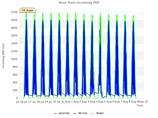 plot of Tonzi Tram Incoming PAR