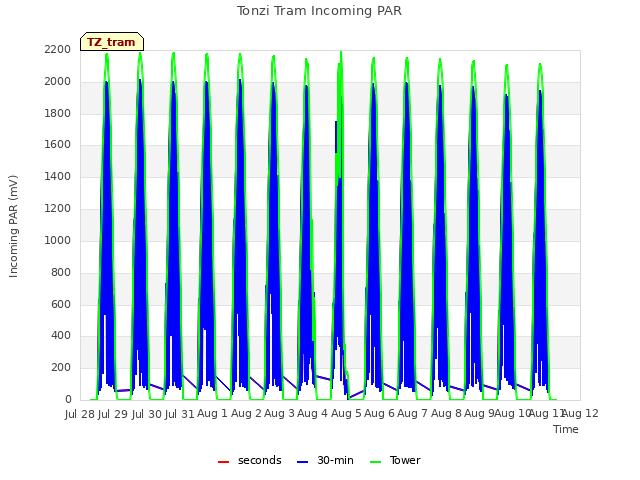 plot of Tonzi Tram Incoming PAR
