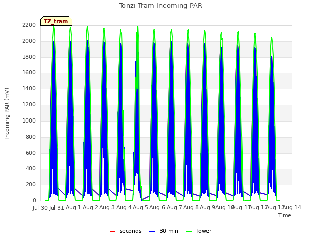 plot of Tonzi Tram Incoming PAR