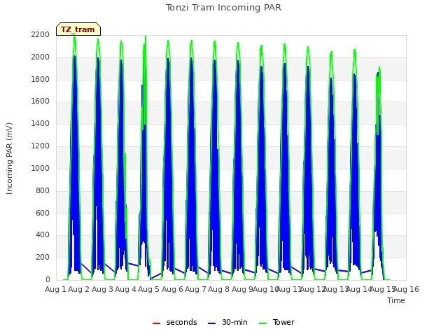 plot of Tonzi Tram Incoming PAR