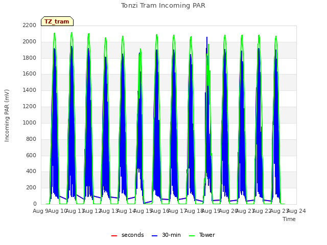 plot of Tonzi Tram Incoming PAR