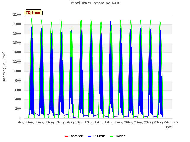 plot of Tonzi Tram Incoming PAR