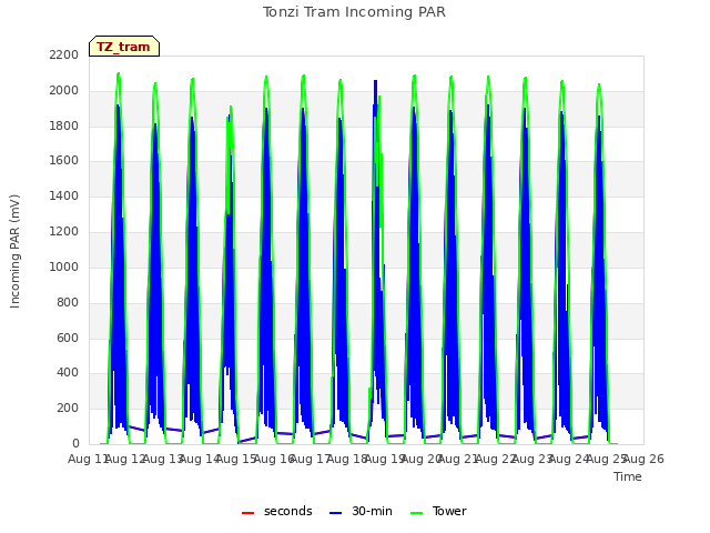 plot of Tonzi Tram Incoming PAR