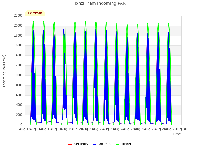 plot of Tonzi Tram Incoming PAR