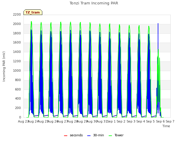 plot of Tonzi Tram Incoming PAR