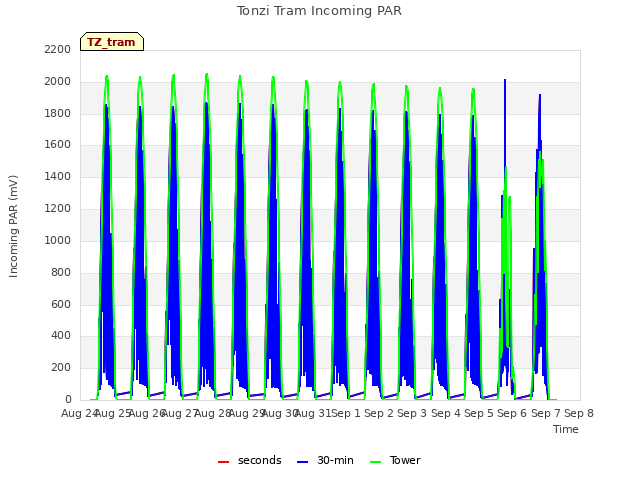 plot of Tonzi Tram Incoming PAR