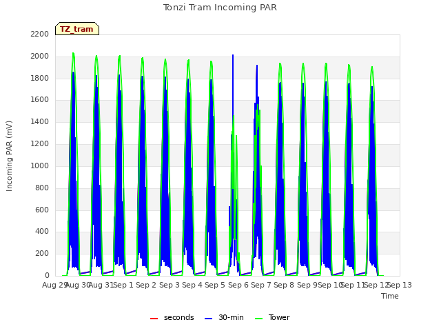 plot of Tonzi Tram Incoming PAR