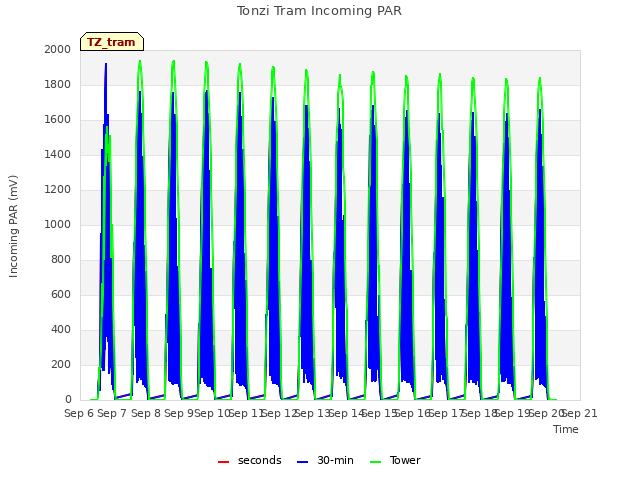 plot of Tonzi Tram Incoming PAR