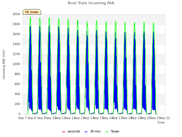 plot of Tonzi Tram Incoming PAR