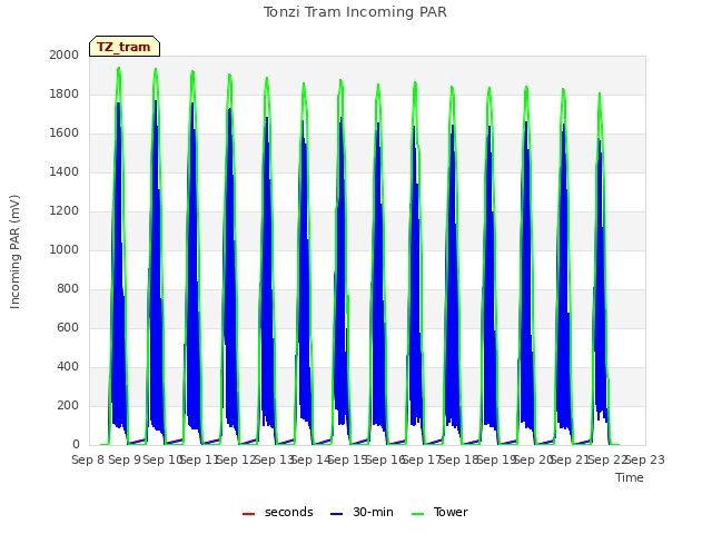 plot of Tonzi Tram Incoming PAR