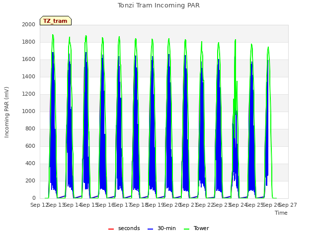 plot of Tonzi Tram Incoming PAR