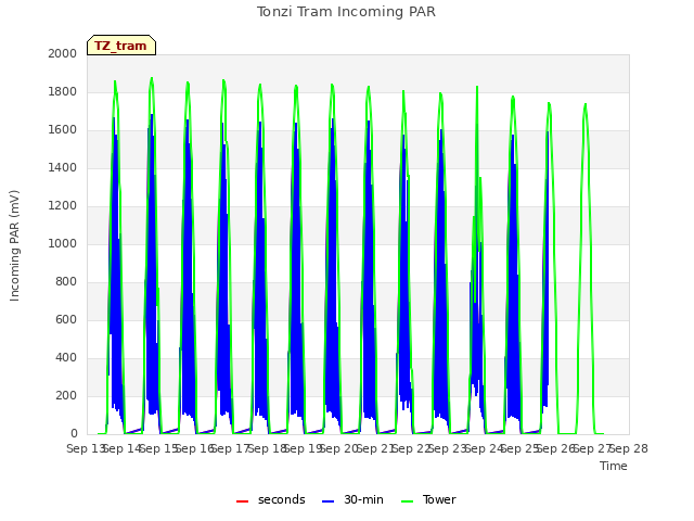 plot of Tonzi Tram Incoming PAR