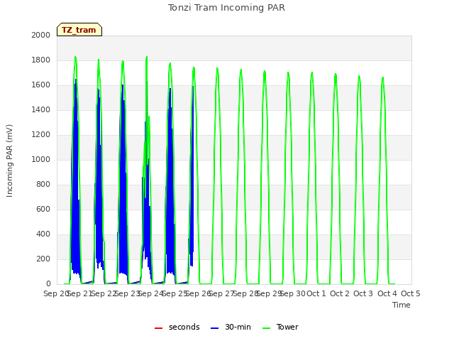 plot of Tonzi Tram Incoming PAR