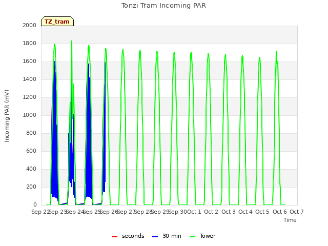 plot of Tonzi Tram Incoming PAR