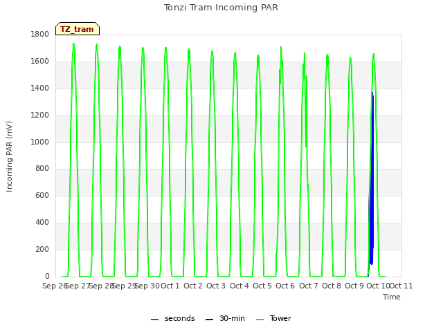 plot of Tonzi Tram Incoming PAR