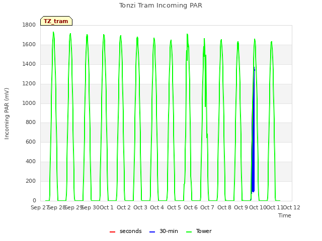 plot of Tonzi Tram Incoming PAR