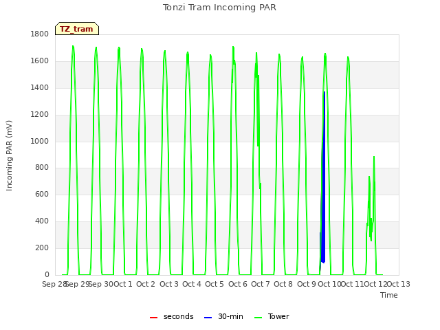 plot of Tonzi Tram Incoming PAR
