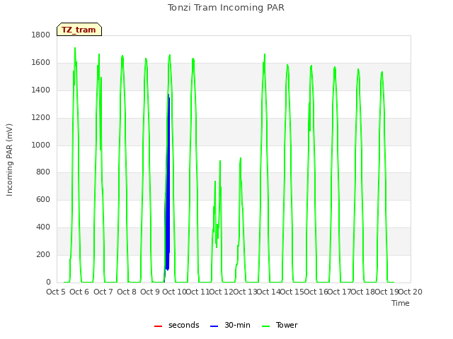 plot of Tonzi Tram Incoming PAR