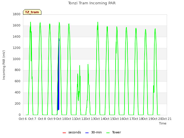 plot of Tonzi Tram Incoming PAR