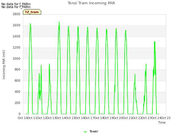 plot of Tonzi Tram Incoming PAR