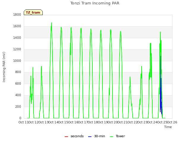 plot of Tonzi Tram Incoming PAR