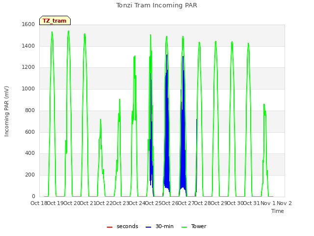 plot of Tonzi Tram Incoming PAR