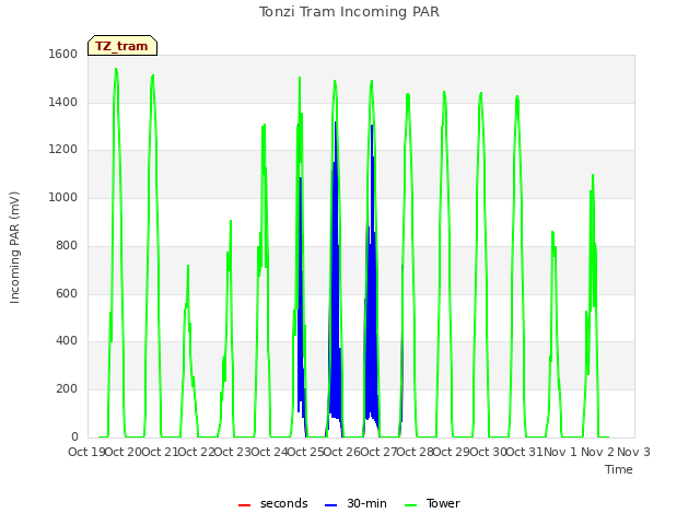 plot of Tonzi Tram Incoming PAR