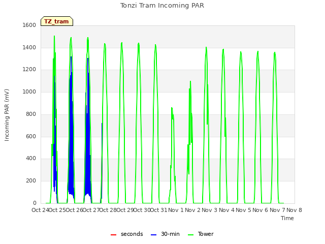 plot of Tonzi Tram Incoming PAR