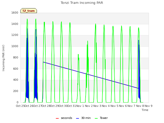 plot of Tonzi Tram Incoming PAR