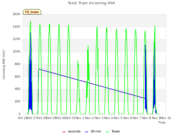 plot of Tonzi Tram Incoming PAR