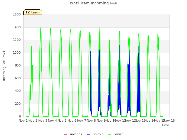 plot of Tonzi Tram Incoming PAR