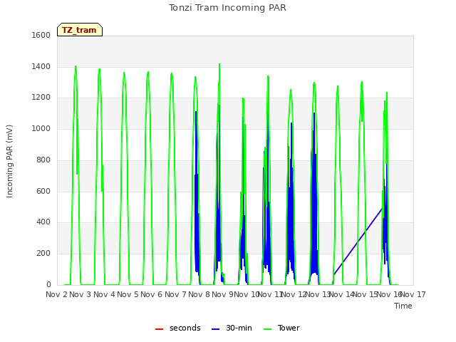 plot of Tonzi Tram Incoming PAR