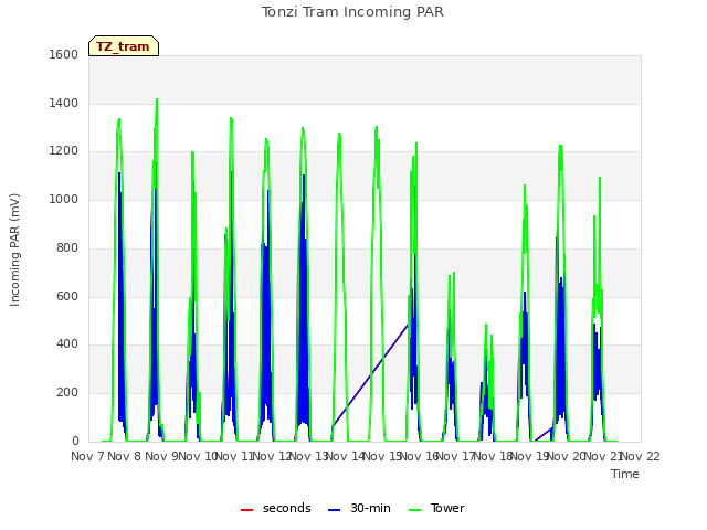 plot of Tonzi Tram Incoming PAR