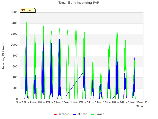 plot of Tonzi Tram Incoming PAR
