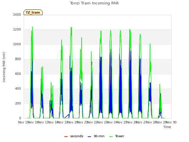 plot of Tonzi Tram Incoming PAR