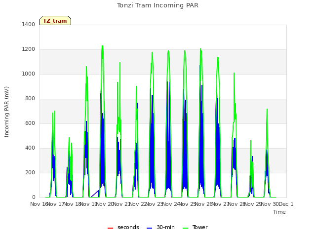 plot of Tonzi Tram Incoming PAR