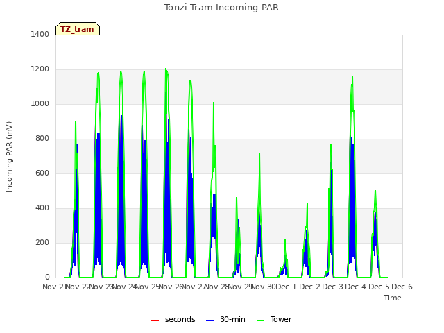 plot of Tonzi Tram Incoming PAR