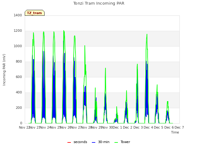 plot of Tonzi Tram Incoming PAR