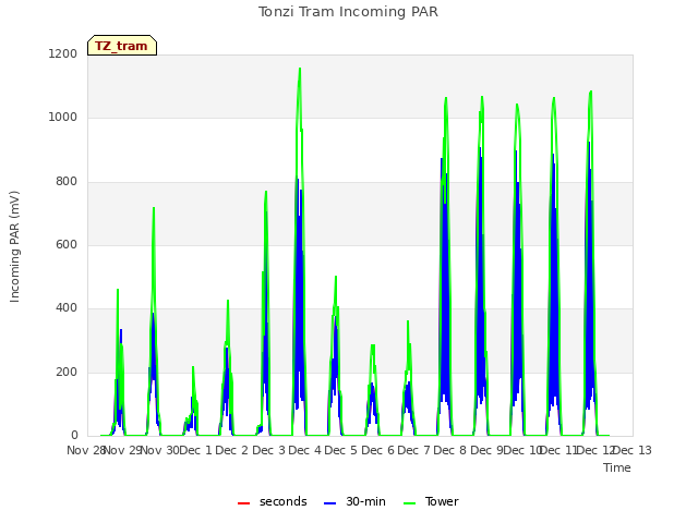 plot of Tonzi Tram Incoming PAR