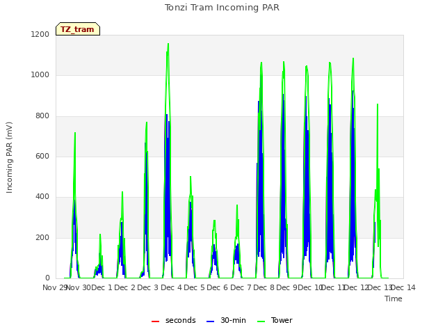 plot of Tonzi Tram Incoming PAR