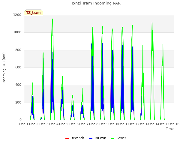 plot of Tonzi Tram Incoming PAR