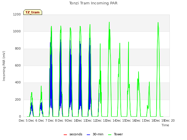 plot of Tonzi Tram Incoming PAR