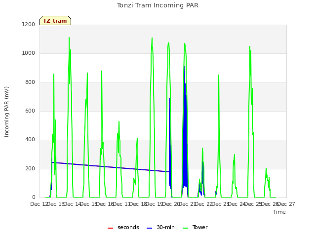 plot of Tonzi Tram Incoming PAR