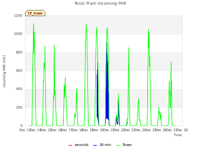 plot of Tonzi Tram Incoming PAR