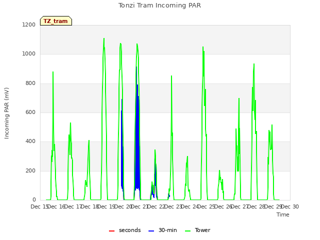plot of Tonzi Tram Incoming PAR